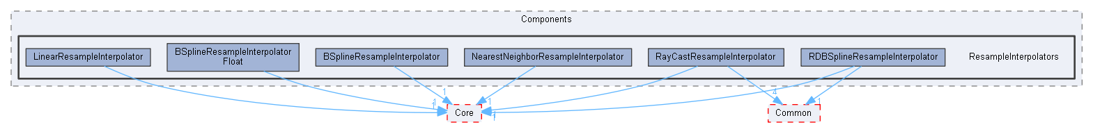 ResampleInterpolators