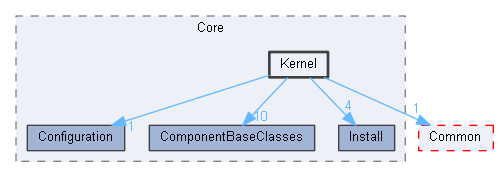 Kernel