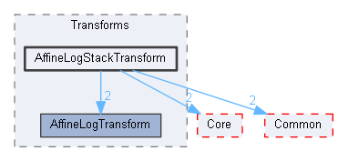 AffineLogStackTransform