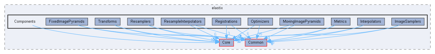 Components